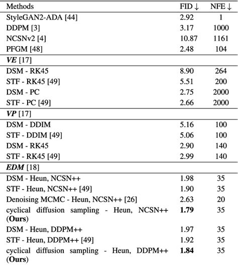 Table From Fast Sampling Of Score Based Models With Cyclical