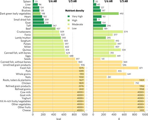 Frontiers Priority Micronutrient Density In Foods