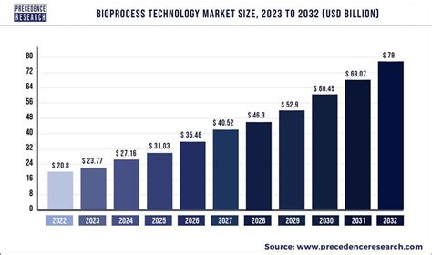 Bioprocess Technology Market Size To Attain USD 79 Bn By 2032