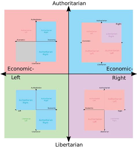 How Each Quadrant Views The Compass R Politicalcompassmemes