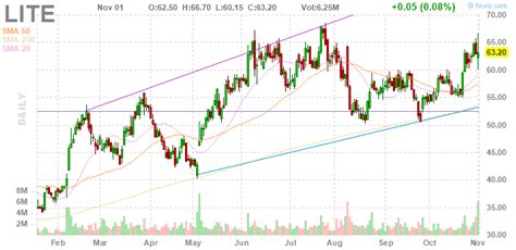 Accumulate Lumentum On Weakness Nasdaq Lite Seeking Alpha