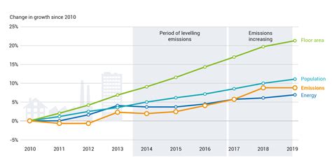 Launched Global Status Report For Buildings And Construction