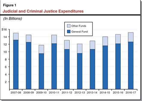 The Budget Governors Criminal Justice Proposals