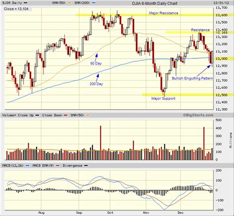 DJIA candlestick chart analysis - TradeOnline.ca