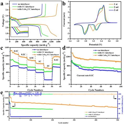 Electrochemical Properties Of Cose Ccs Kb Ccs Kb And S Kb A