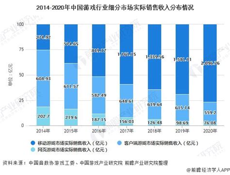 2021年中国游戏行业市场规模及细分市场分析 移动游戏市场增长拉动游戏产业增长前瞻趋势 前瞻产业研究院