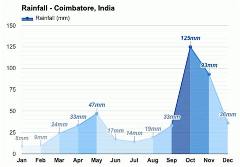 Yearly & Monthly weather - Coimbatore, India