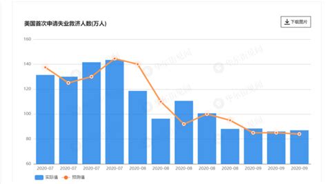 美国失业人数意外增加：上周首申87万人，高于预期和前值 华尔街见闻