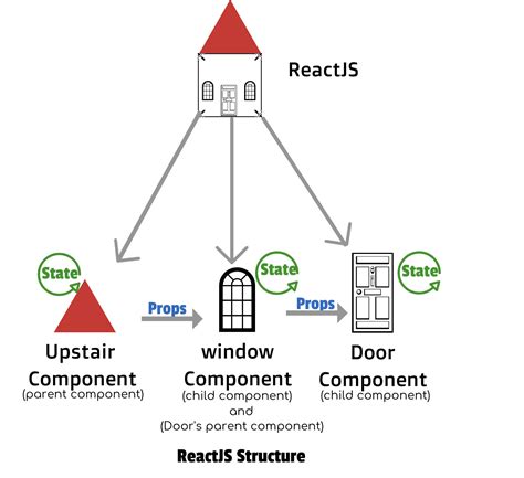 Main 3 Pillars In Reactjs