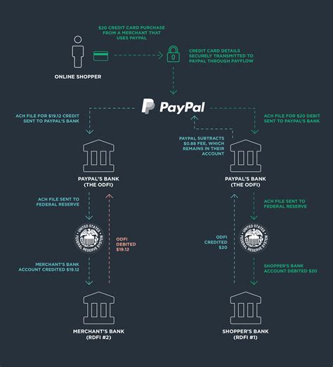 Best 13 How does PayPal work? – Artofit