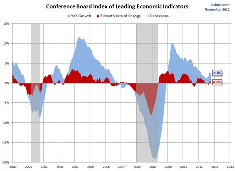 Conference Board Leading Economic Index Increased Slightly