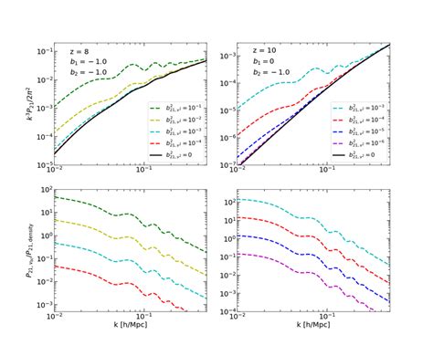 Top Left Dimensionless 21 Cm Power Spectrum At Z 8 For B 2 1 B 2 2