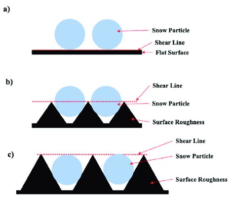 Impact Of Surface Roughness On The Snow Adhesion Mechanism