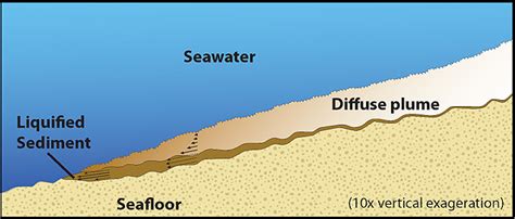 Turbidity Current Diagram