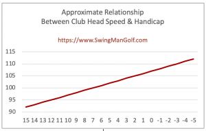 average-golf-swing-speed-chart-vs-handicap.png | Swing Man Golf