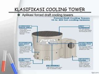 Ppt Cooling Tower Ppt