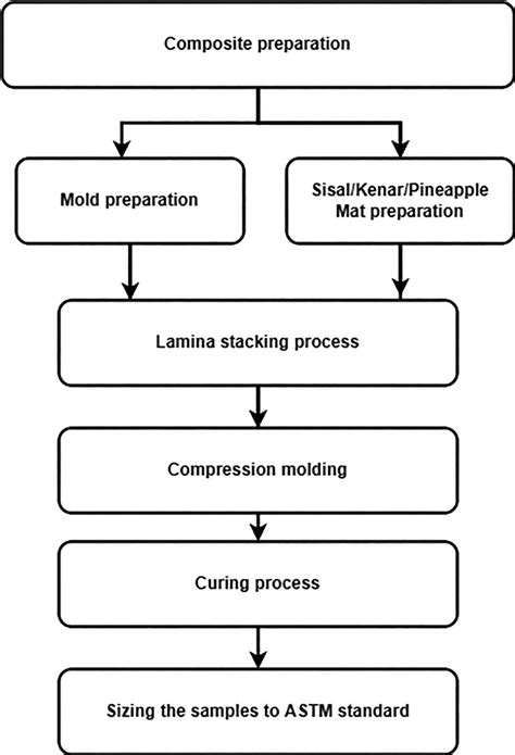 Process Flow Chart Of Composite Fabrication Download Scientific Diagram