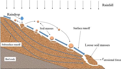 Erosion And Infiltration Of Slope Runoff Download Scientific Diagram