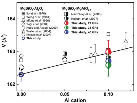 Figure S Unit Cell Volumes Of Bridgmanite Along The System Mgsio Al