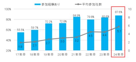 マイナビ「2024年卒大学生インターンシップ・就職活動準備実態調査～中間総括～」発表 Ict教育ニュース