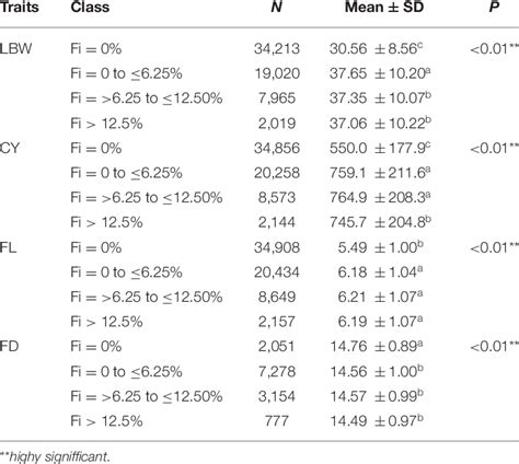 Variance Analysis Of Inbreeding Levels On Important Economic Traits Of