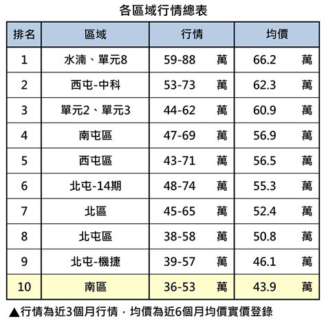 2024專家盤點台中房價補漲區 商情 工商時報