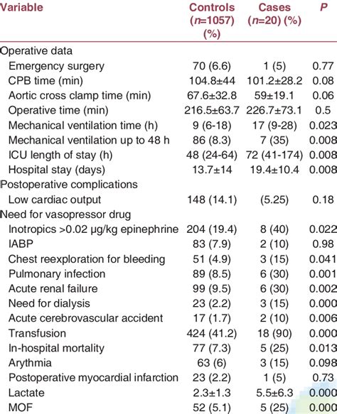 Perioperative And Postoperative Data Download Scientific Diagram