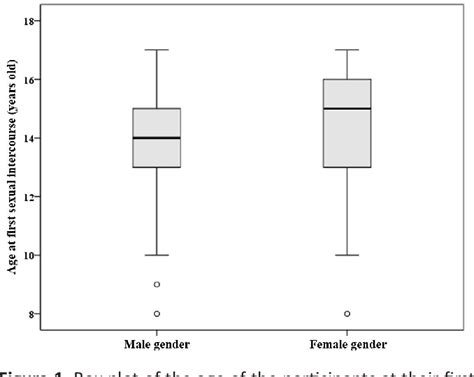 Figure 1 From Initiation Of Sexual Activity And Protected Sex In Adolescents Semantic Scholar