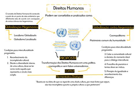 Direitos Humanos Mapa Mental Revoeduca