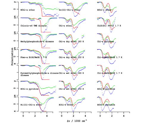 Comparison Of The Linear Dichroism Extracted From Absorption And Mcd