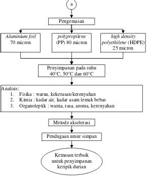 Prosedur Penelitian Rekayasa Proses Penggorengan Vakum Vacuum Frying