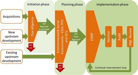 Olams Land Development Process Simplified Download Scientific Diagram