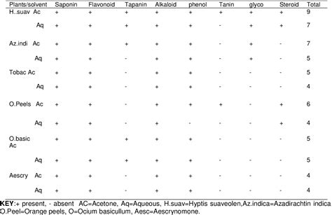 Table 1 From Evaluation Of Phytochemical Active Ingredients Present In