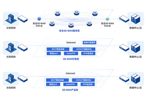 云安全访问服务（sase） 分支网络安全建设 深信服