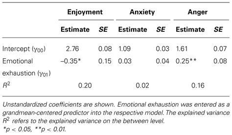 Frontiers Teachers Emotional Experiences And Exhaustion As