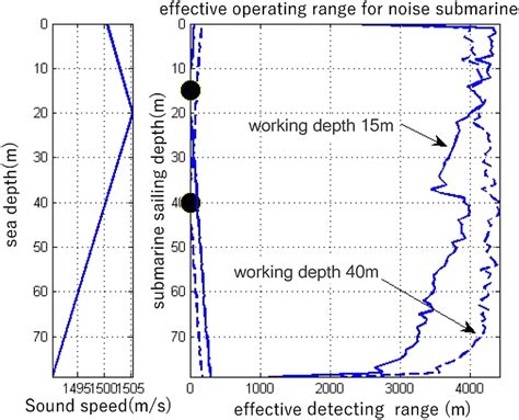 Passive sonobuoy operating range for noise submarine in different depth | Download Scientific ...