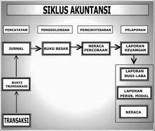 Siklus Akuntansi Keuangan Accounting Media