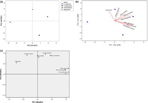 Principal Component Analysis Pca Biplots Of Longan Wines Resulting