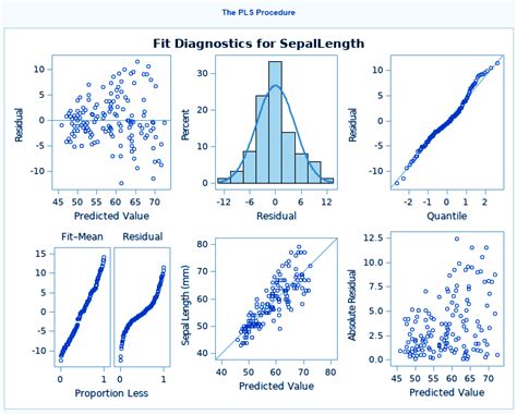 Top Sas Predictive Modeling Procedure You Must Know Dataflair