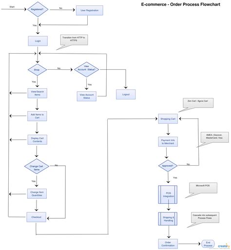 Business Process Flow Diagram For Online Shopping Online Sal