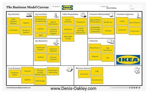 IKEA Business Model Canvas