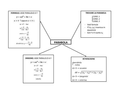 Schema Sulla Parabola Schemi E Mappe Concettuali Di Matematica Docsity