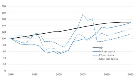 Hdi Per Capita Material And Energy Use Per Capita Ghg Footprints For