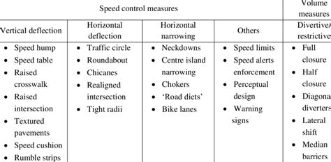 1: Traffic calming measures | Download Table