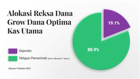 NEW Reksa Dana Pasar Uang Grow Dana Optima Kas Utama Tersedia Di Bibit