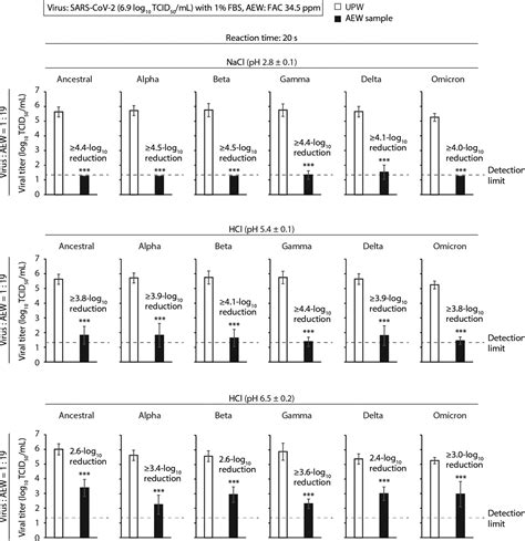 Virucidal Activities Of Acidic Electrolyzed Water Solutions With Different Ph Values Against