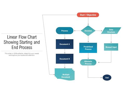 Beginning Middle End Chart Flow