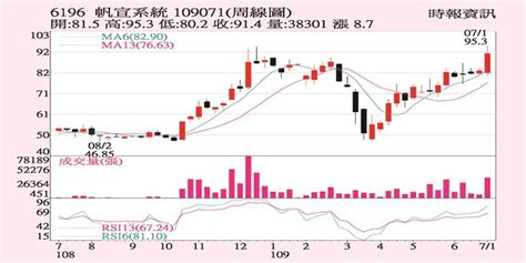 帆宣 在手訂單爆量 證券 工商時報