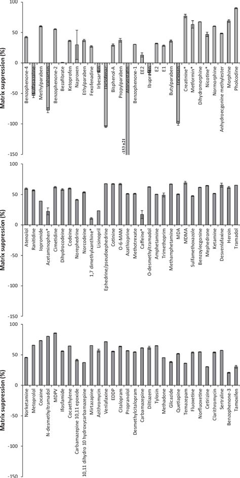 Figure From Multi Residue Analysis Of Emerging Contaminants In