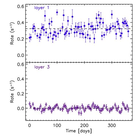 Top Panel Rxte Pca Light Curve In The Kev Energy Band Using